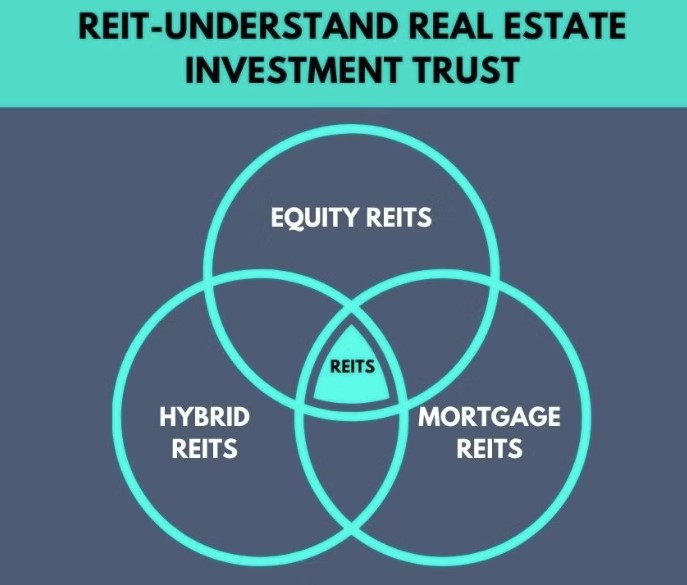 Understanding and Investing in REITs (Real Estate Investment Trusts)