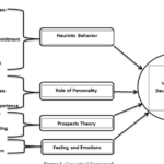 Behavioral biases investing