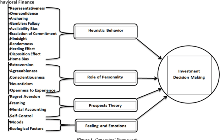 Behavioral biases investing