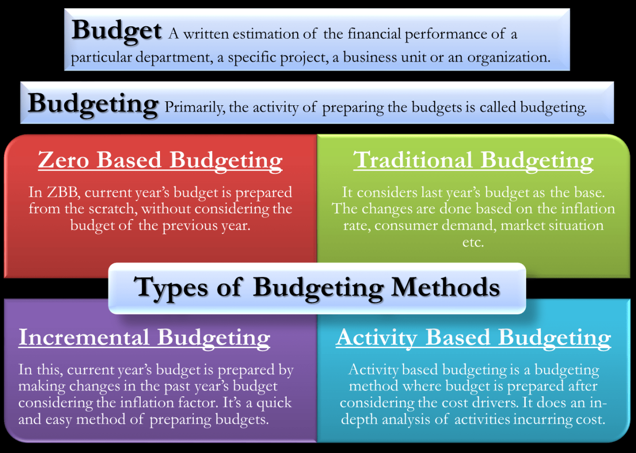 Budgeting process improve mindset operates adequately ensure