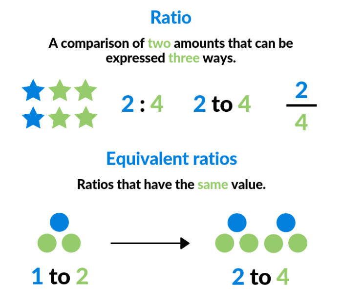 Ratios ratio formulas