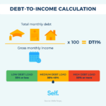 Debt income ratio explained