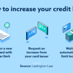 Credit increase limit line summarizes chart following tips card use