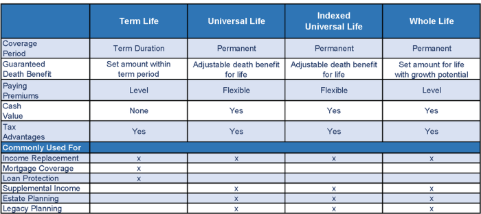 Insurance life compare index cost policies benefitspro payment